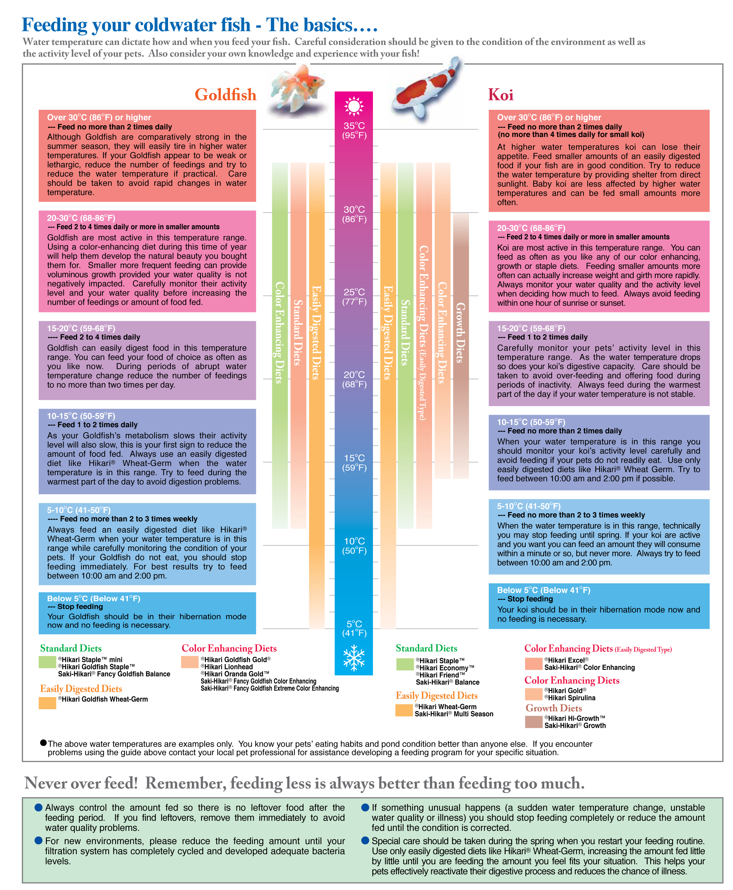 Koi Feeding Temperature Chart Best Picture Of Chart Anyimage Org