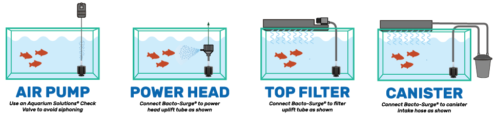 Bacto-Surge Usage Diagram