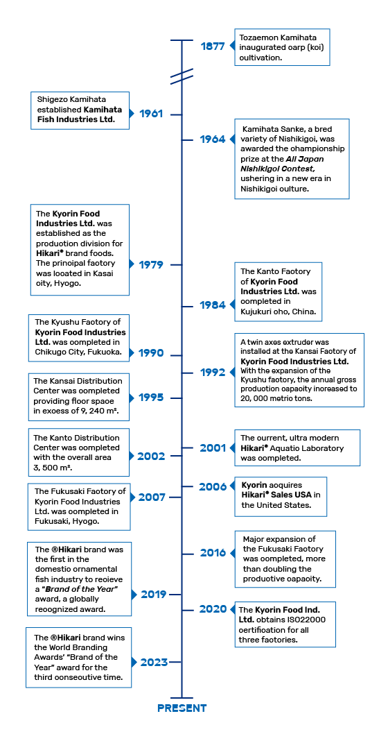 Hikari Timeline